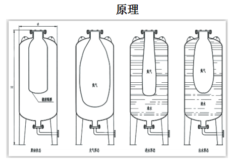 板式换热机组相关设备-定压罐工作原理